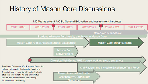 History of Mason Core Discussions